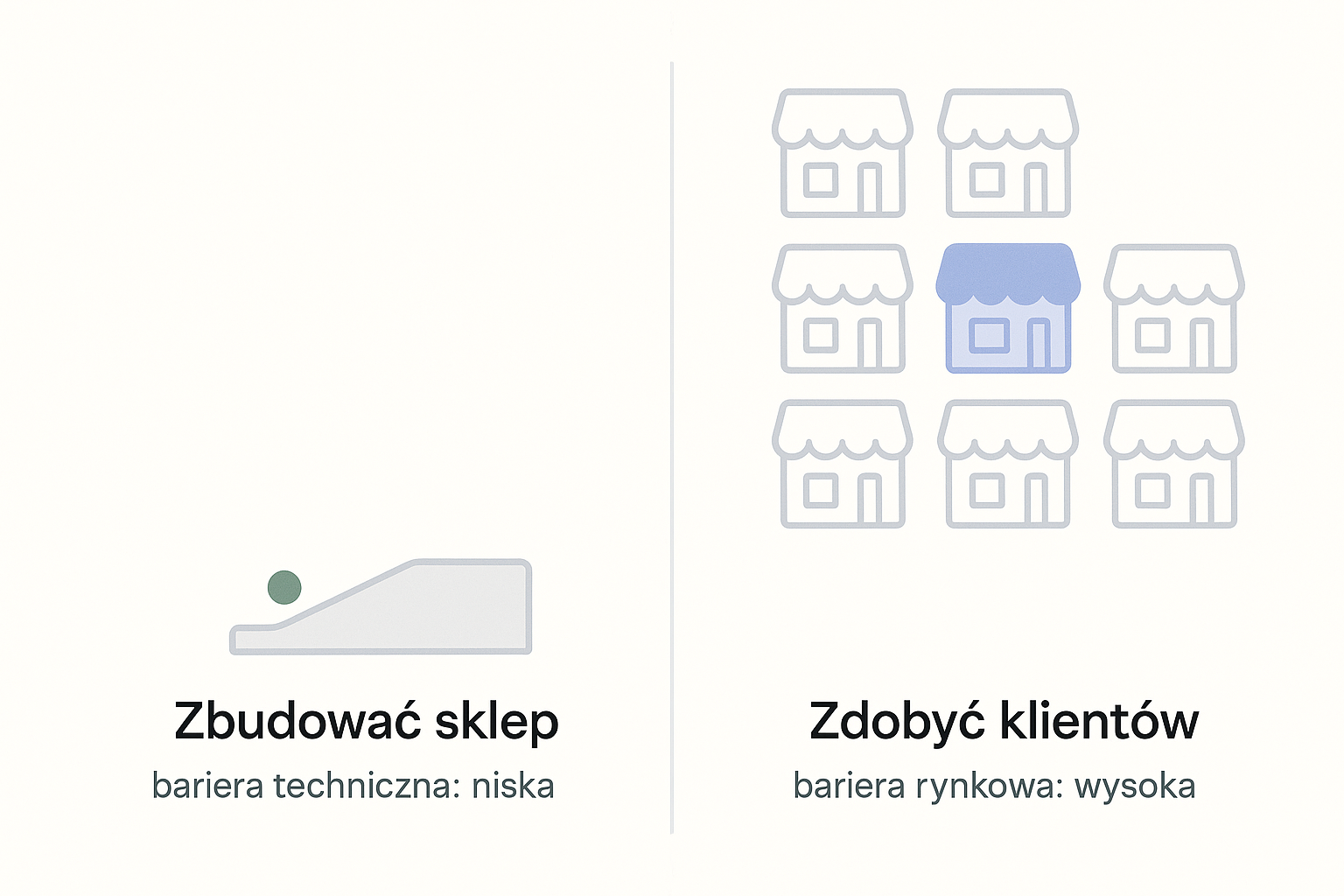 Porównanie dwóch barier w e-commerce: zbudowanie sklepu to niska bariera techniczna, a zdobycie klientów to wysoka bariera rynkowa, zilustrowana gęstym tłumem konkurencyjnych witryn sklepowych, wśród których wyróżnia się tylko jedna.