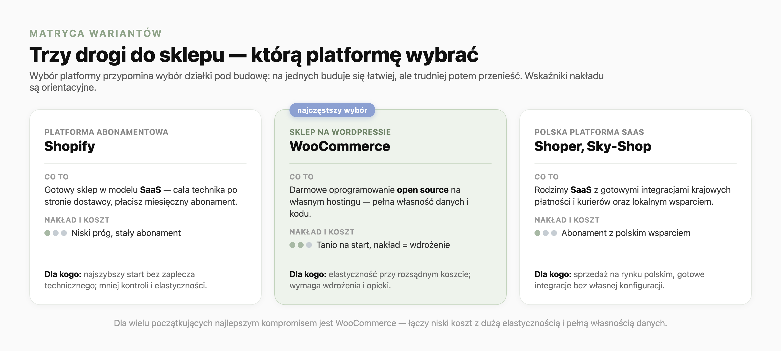 Matryca trzech platform e-commerce. Shopify: platforma abonamentowa SaaS, cała technika po stronie dostawcy, niski próg wejścia i stały abonament, dla najszybszego startu bez zaplecza technicznego. WooCommerce na WordPressie (najczęstszy wybór): darmowe oprogramowanie open source na własnym hostingu, pełna własność danych, tanio na start, nakład to wdrożenie, dla elastyczności przy rozsądnym koszcie. Shoper i Sky-Shop: polskie platformy SaaS z gotowymi integracjami krajowych płatności i kurierów oraz lokalnym wsparciem, abonament, dla sprzedaży na rynku polskim.