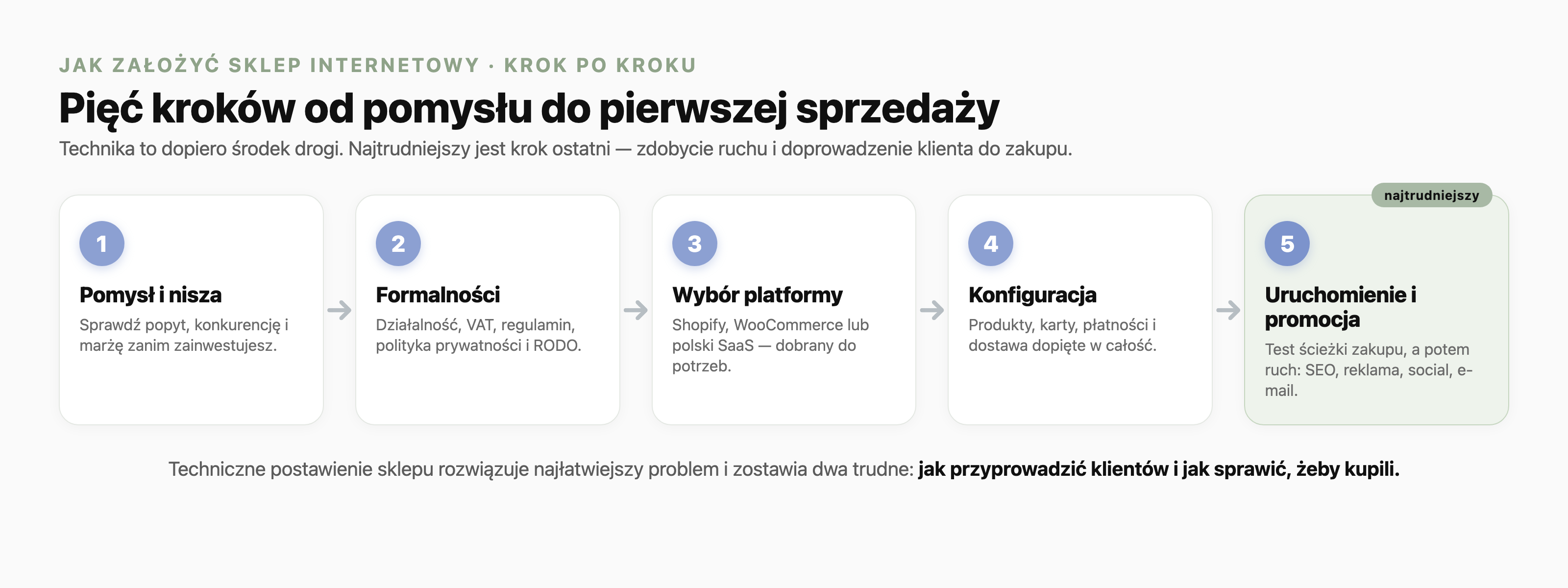 Roadmapa zakładania sklepu internetowego w pięciu krokach: 1 pomysł i nisza, 2 formalności, 3 wybór platformy, 4 konfiguracja, 5 uruchomienie i promocja, z zaznaczeniem, że ostatni krok, zdobycie ruchu i klientów, jest najtrudniejszy.