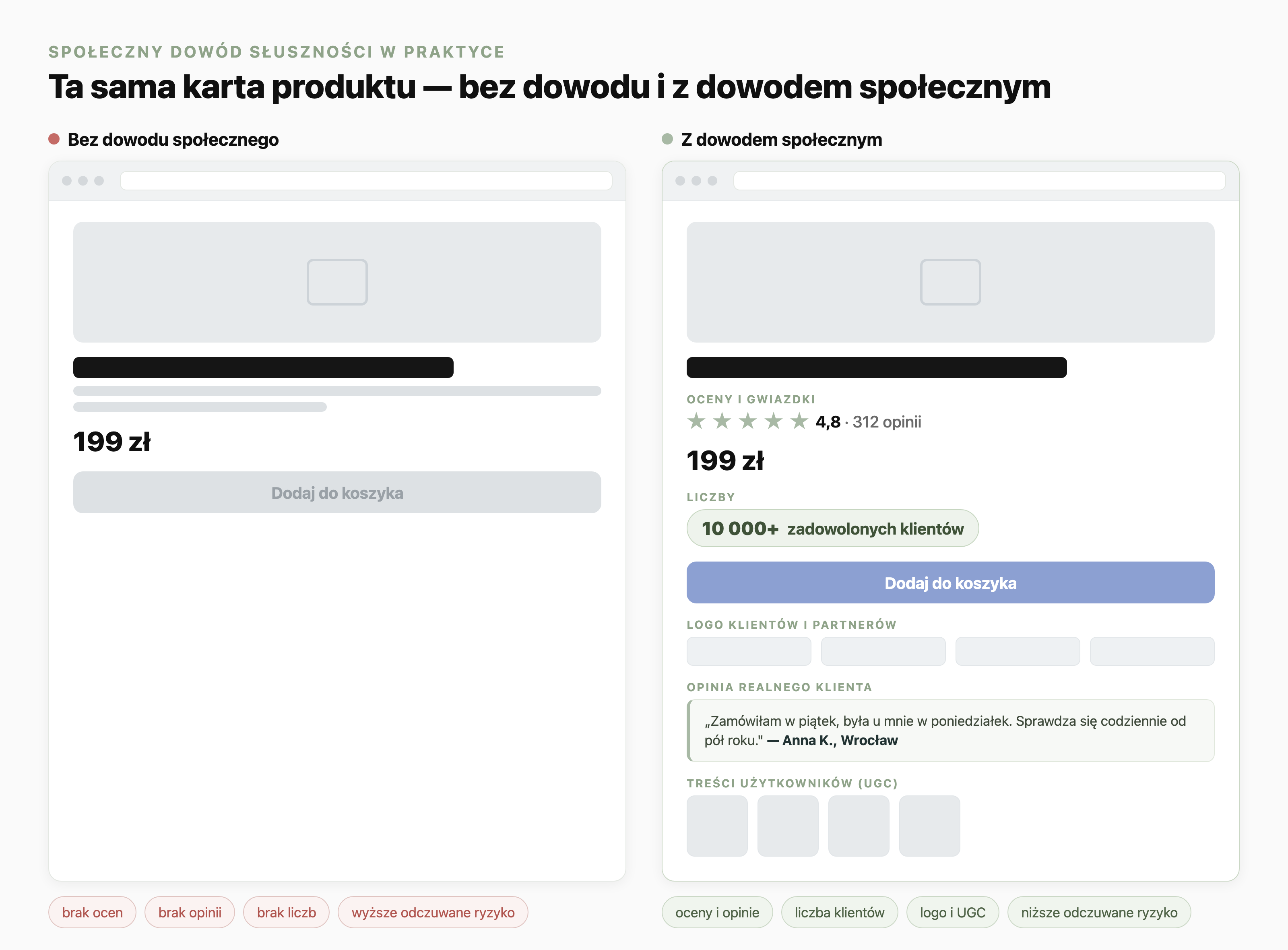 Ta sama karta produktu w dwóch wersjach: po lewej bez dowodu społecznego (tylko zdjęcie, tytuł, cena i słaby przycisk), po prawej z dowodem społecznym: oceny i gwiazdki (4,8, 312 opinii), liczba klientów (10 000+), logo klientów, opinia realnego klienta i treści użytkowników (UGC), z wyraźnym przyciskiem zakupu.