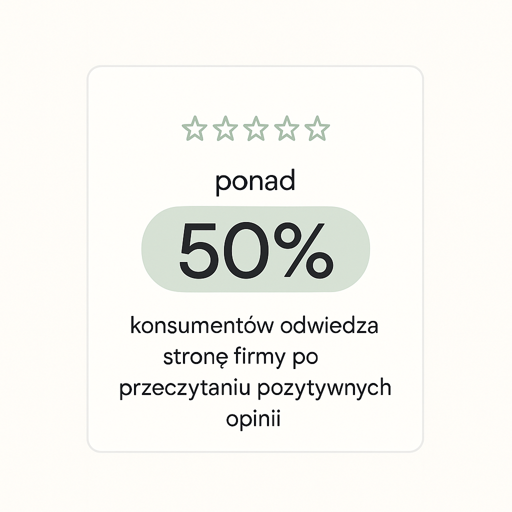 Karta z kluczową statystyką: ponad 50% konsumentów odwiedza stronę firmy po przeczytaniu pozytywnych opinii, z rzędem pięciu gwiazdek.