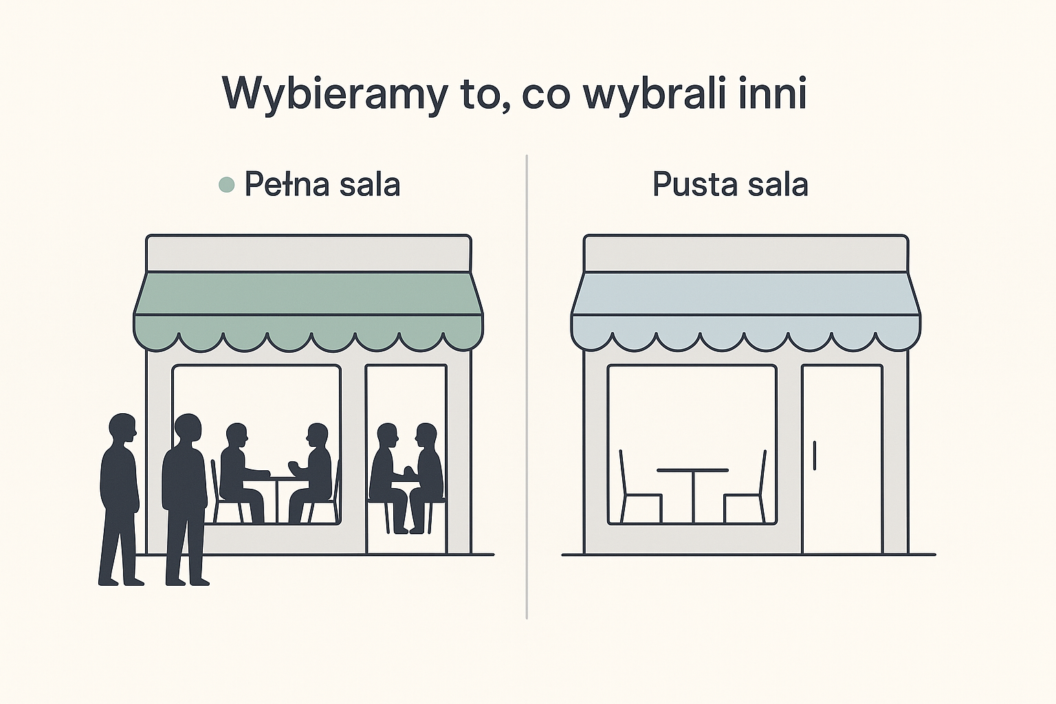 Porównanie dwóch identycznych lokali: po lewej pełna sala z gośćmi i kolejką na zewnątrz (Pełna sala), po prawej ta sama restauracja z pustymi stolikami (Pusta sala), z hasłem „Wybieramy to, co wybrali inni