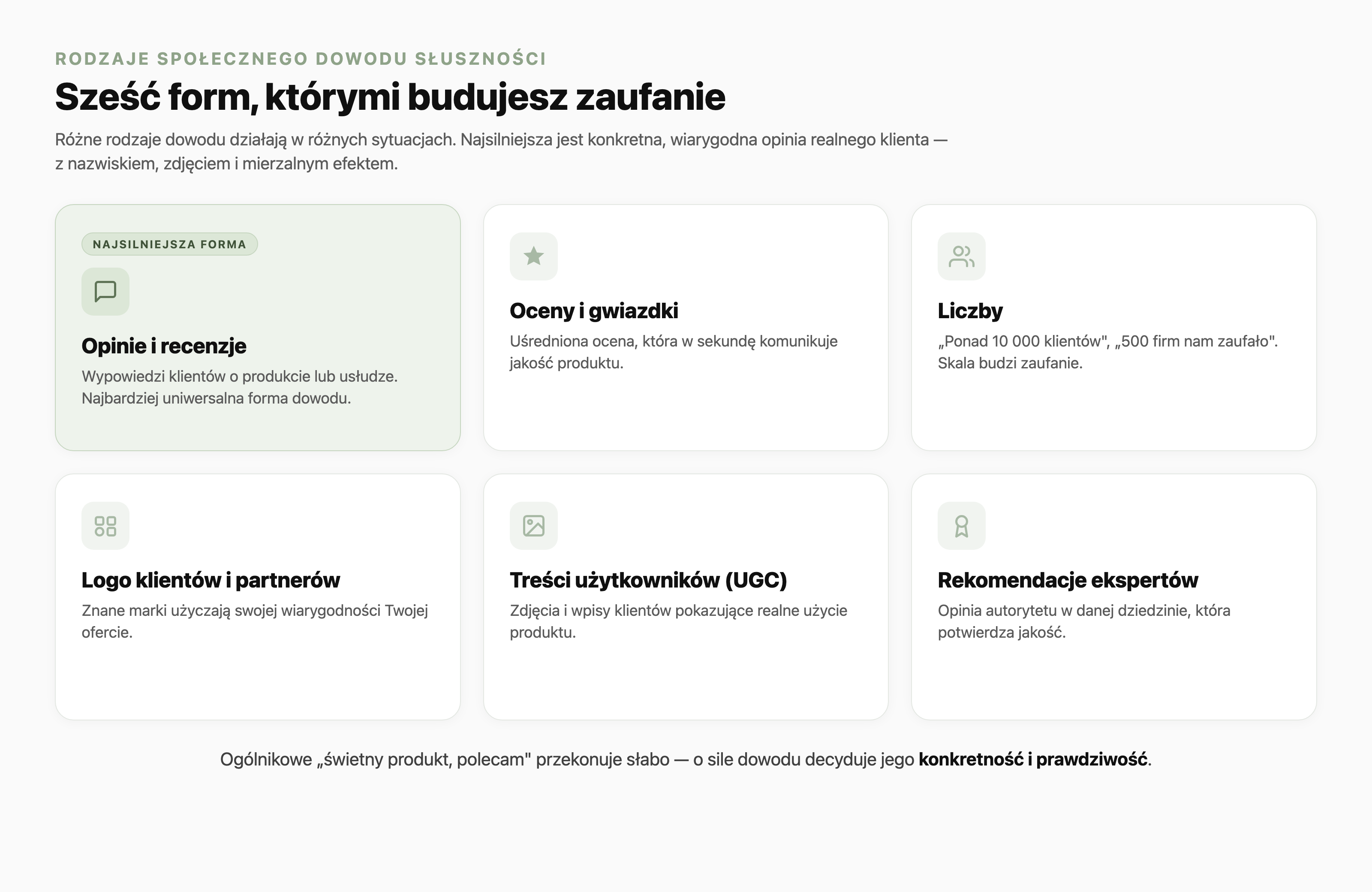 Panel sześciu kafelków z rodzajami społecznego dowodu słuszności: opinie i recenzje (wyróżnione jako najsilniejsza forma), oceny i gwiazdki, liczby, logo klientów i partnerów, treści użytkowników (UGC) oraz rekomendacje ekspertów, każdy z krótkim opisem.