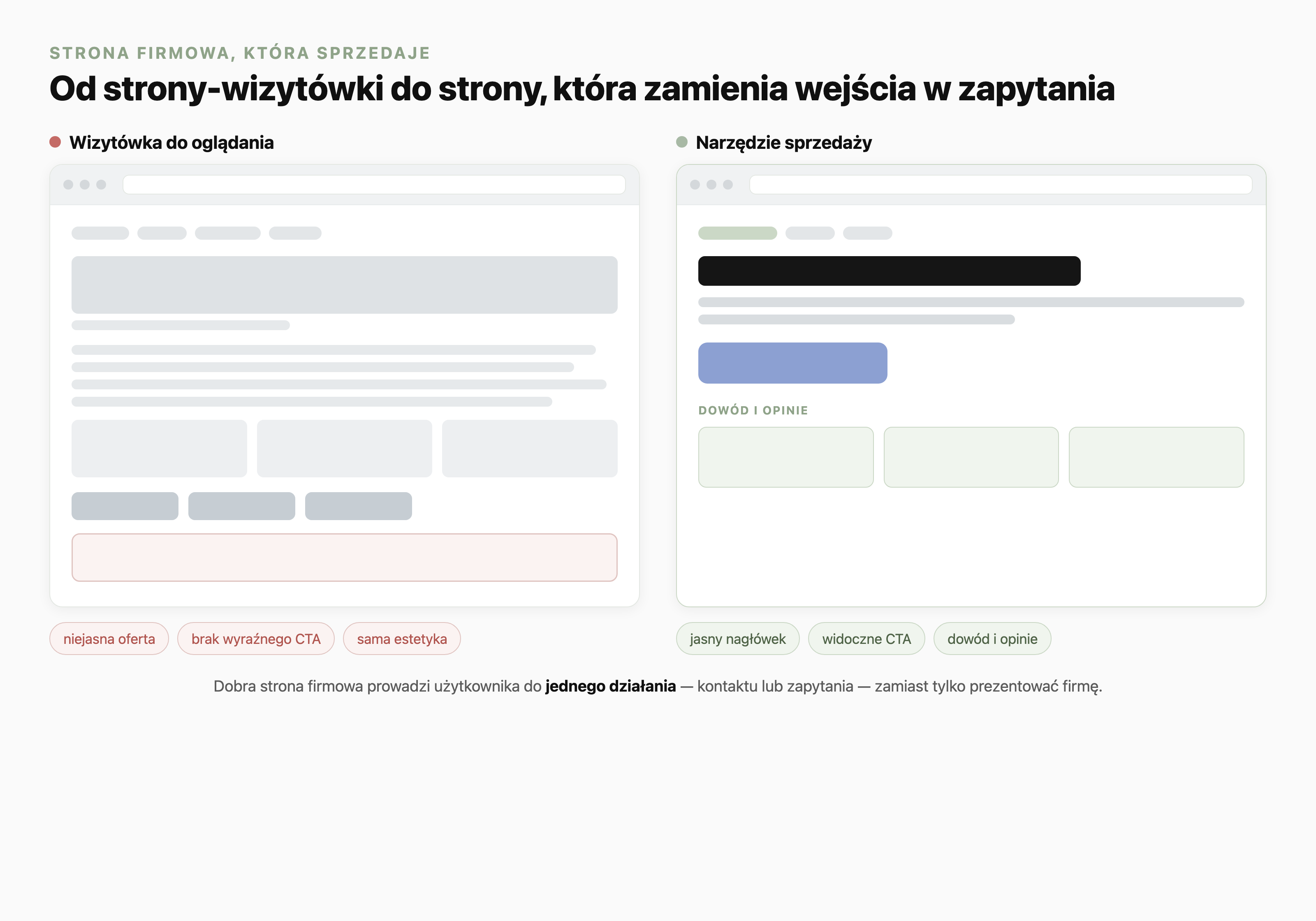 Porównanie dwóch makiet strony firmowej: po lewej strona-wizytówka do oglądania z niejasną ofertą, ścianą tekstu i bez wyraźnego wezwania do działania (oznaczona terakotą); po prawej strona jako narzędzie sprzedaży z jasnym nagłówkiem, widocznym przyciskiem CTA i sekcją dowodu i opinii (oznaczona szałwią).