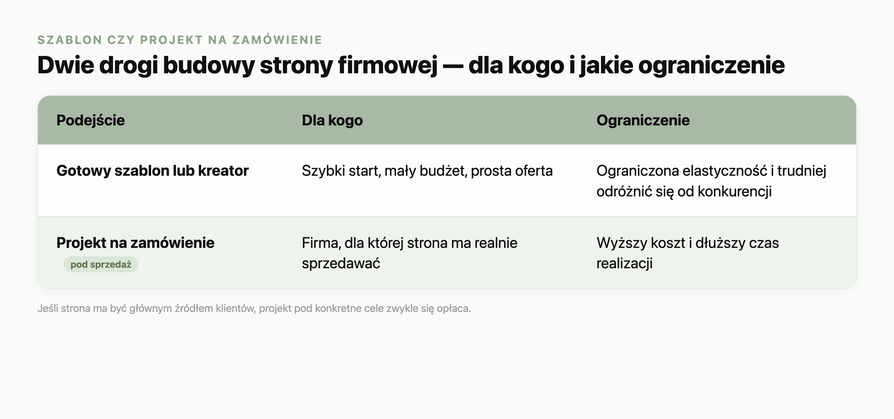 Tabela porównująca dwie drogi budowy strony firmowej. Gotowy szablon lub kreator: dla kogo: szybki start, mały budżet, prosta oferta; ograniczenie: mniejsza elastyczność i trudniej odróżnić się od konkurencji. Projekt na zamówienie (wyróżniony jako podejście pod sprzedaż): dla kogo: firma, dla której strona ma realnie sprzedawać; ograniczenie: wyższy koszt i dłuższy czas realizacji.