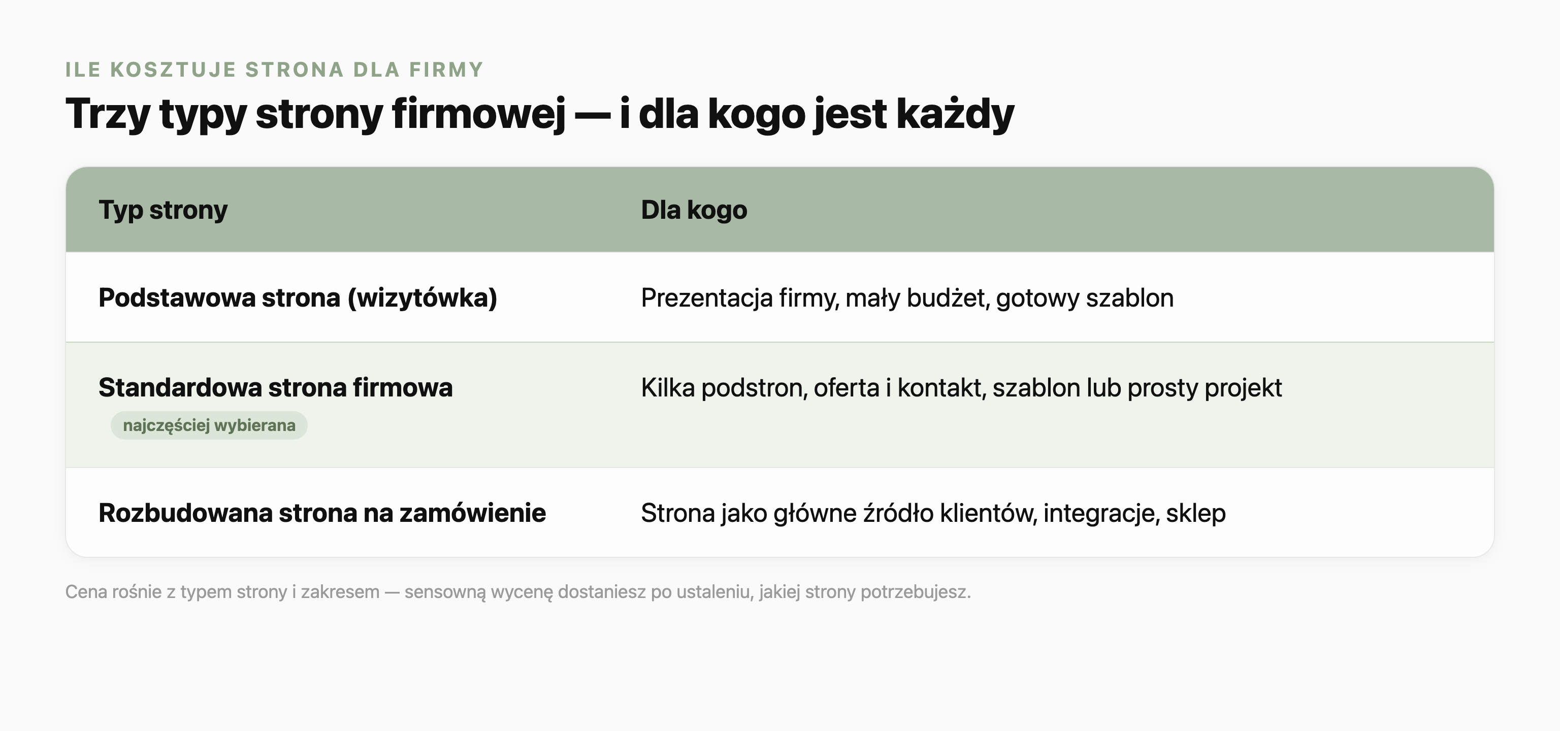 Tabela trzech typów strony firmowej i dla kogo jest każdy. Podstawowa strona (wizytówka): prezentacja firmy, mały budżet, gotowy szablon. Standardowa strona firmowa (wyróżniona jako najczęściej wybierana): kilka podstron, oferta i kontakt, szablon lub prosty projekt. Rozbudowana strona na zamówienie: strona jako główne źródło klientów, integracje, sklep.