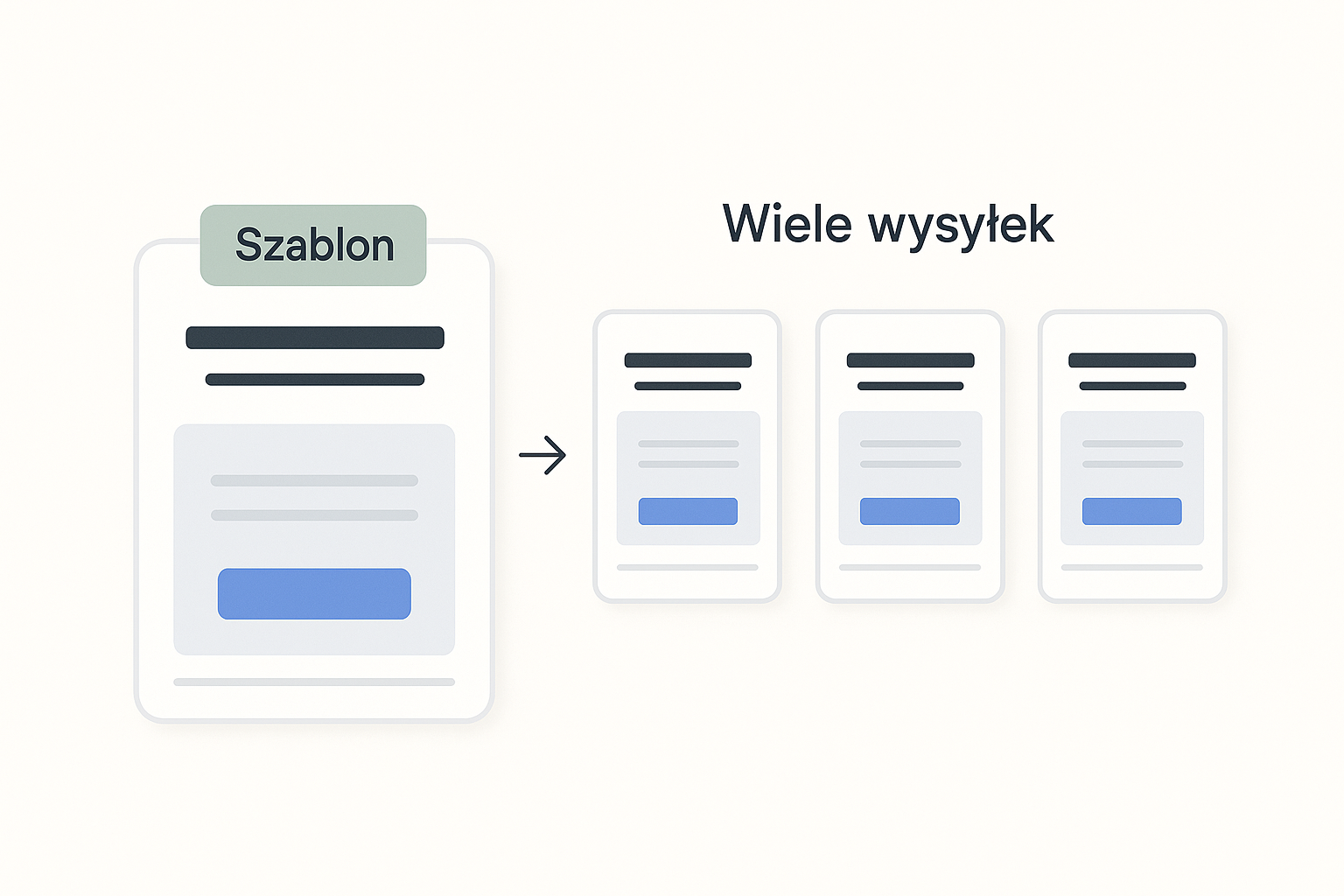Metafora szablonu newslettera: jeden gotowy szablon po lewej i trzy identyczne wysyłki po prawej, pokazujące, że raz zaprojektowany układ powielasz przy każdej wysyłce.