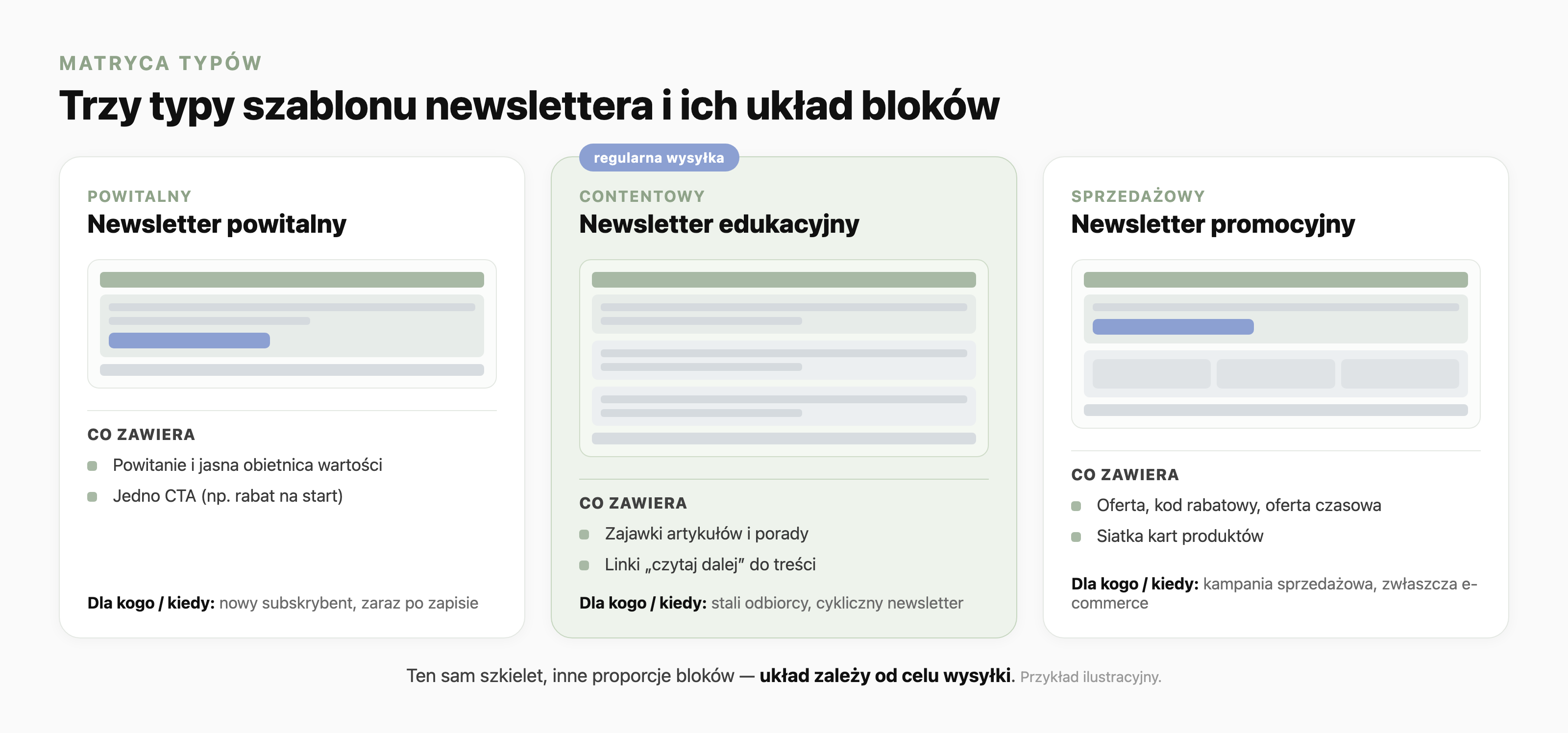 Matryca trzech typów szablonu newslettera z miniaturami układu bloków: powitalny (powitanie i jedno CTA, dla nowego subskrybenta), edukacyjny contentowy (zajawki artykułów i porady, regularna wysyłka do stałych odbiorców) oraz promocyjny (oferta, kod rabatowy i siatka kart produktów, kampania sprzedażowa, zwłaszcza w e-commerce).