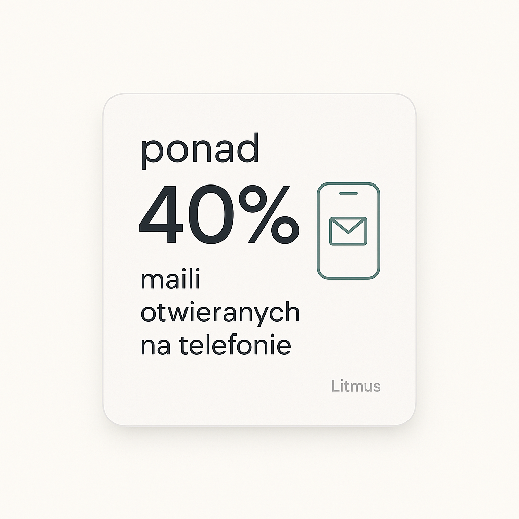 Statystyka: ponad 40% maili otwieranych jest na telefonie, z ikoną smartfona z kopertą, podkreślająca, że responsywność szablonu newslettera jest warunkiem, a nie dodatkiem.