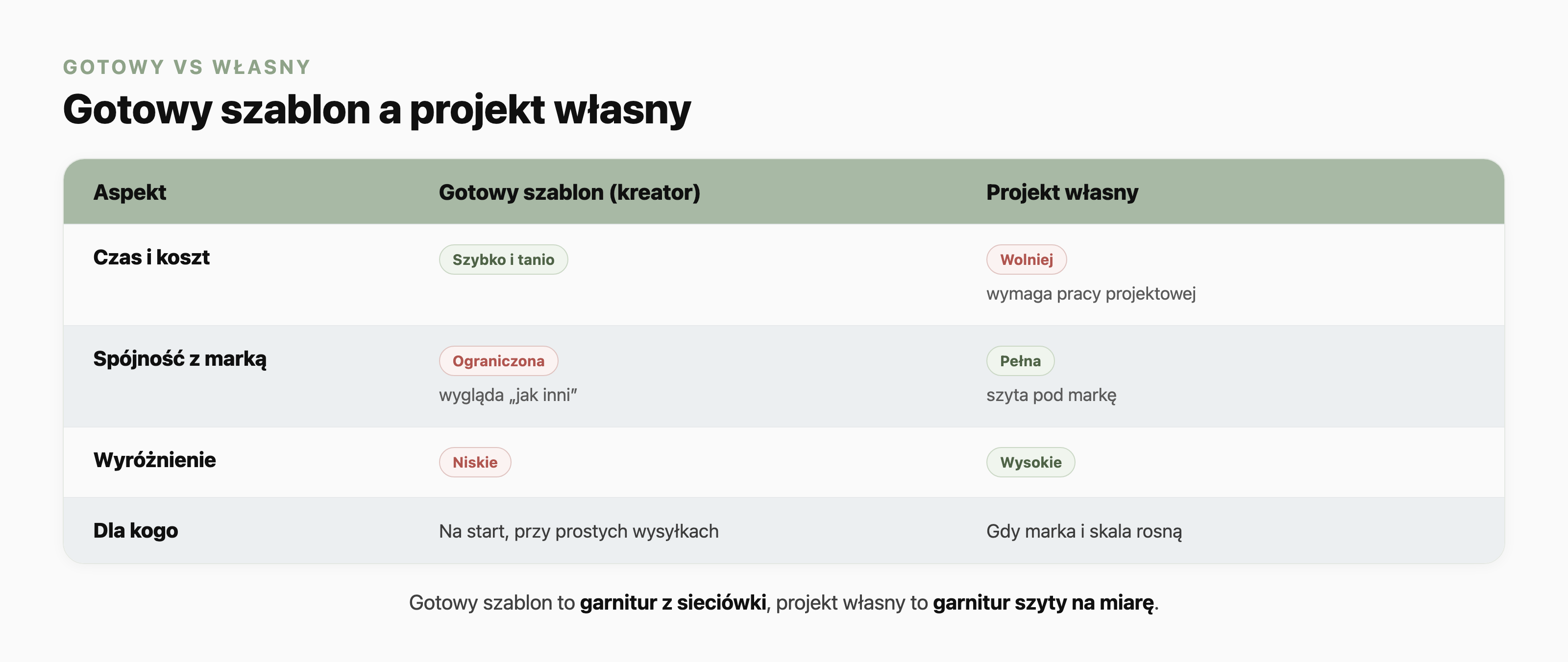 Tabela porównująca gotowy szablon z kreatora i projekt własny w czterech aspektach: czas i koszt (gotowy szybki i tani, własny wolniejszy i wymaga pracy projektowej), spójność z marką (gotowy ograniczona, wygląda jak inni, własny pełna i szyta pod markę), wyróżnienie (gotowy niskie, własny wysokie) oraz dla kogo (gotowy na start i przy prostych wysyłkach, własny gdy marka i skala rosną).