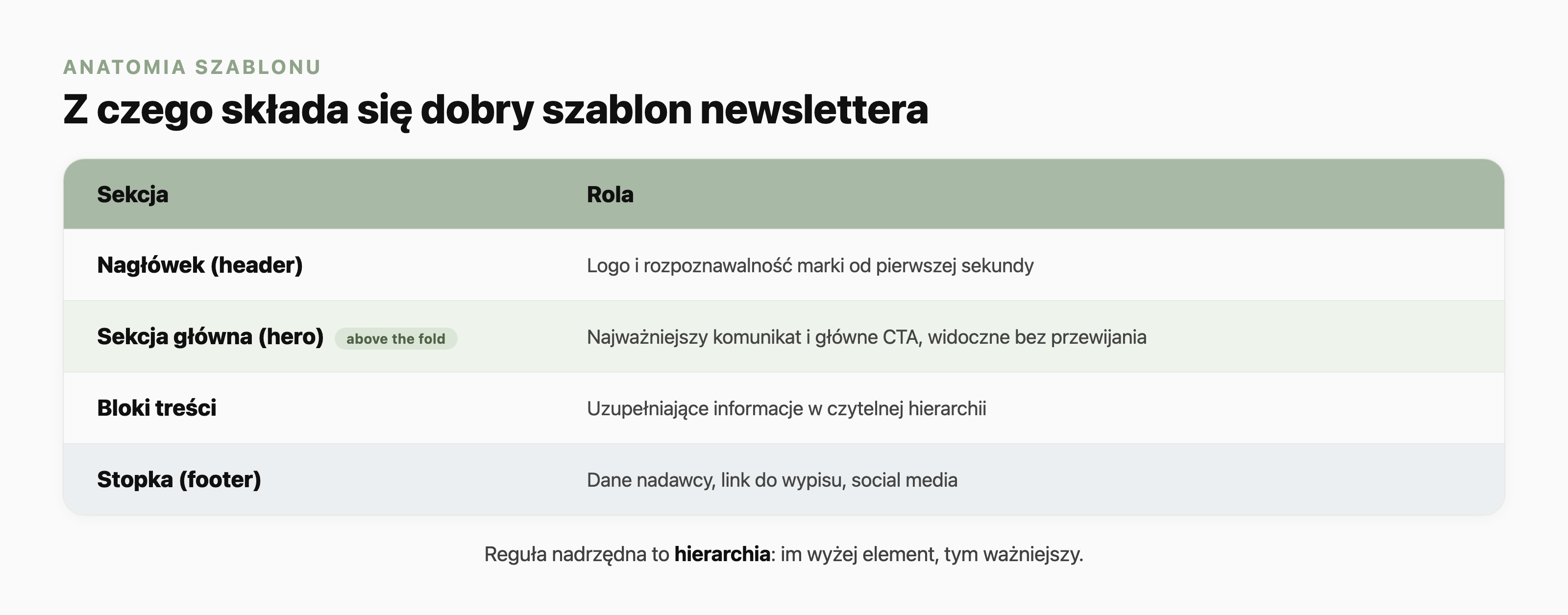Tabela sekcji dobrego szablonu newslettera: nagłówek (logo i rozpoznawalność marki), sekcja główna hero (najważniejszy komunikat i główne CTA widoczne bez przewijania), bloki treści (informacje uzupełniające w czytelnej hierarchii) oraz stopka (dane nadawcy, link do wypisu, social media).