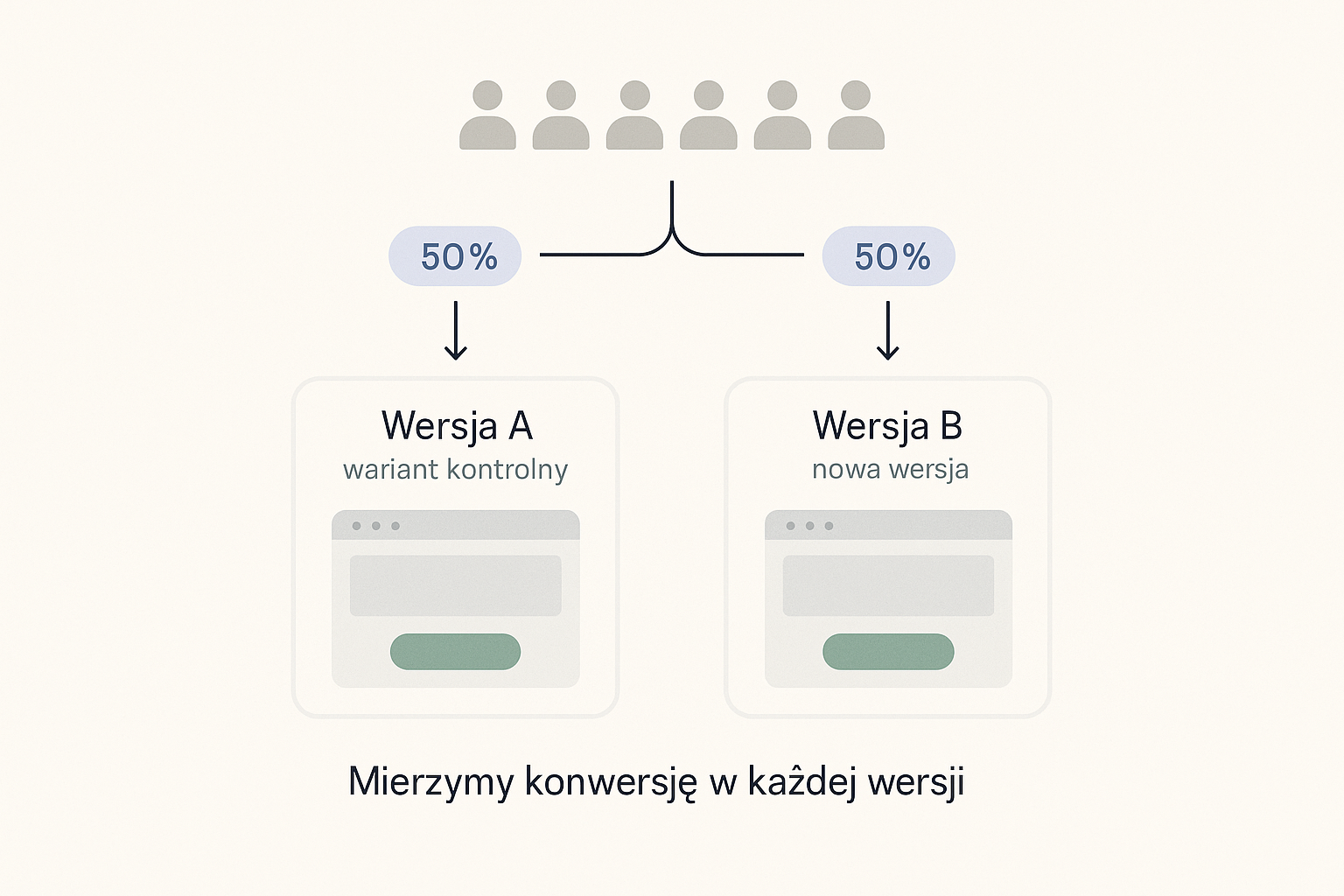 Schemat działania testu A/B: ruch dzieli się losowo po połowie na dwie wersje, Wersję A (wariant kontrolny) i Wersję B (nowa wersja), a w każdej z nich mierzony jest współczynnik konwersji.