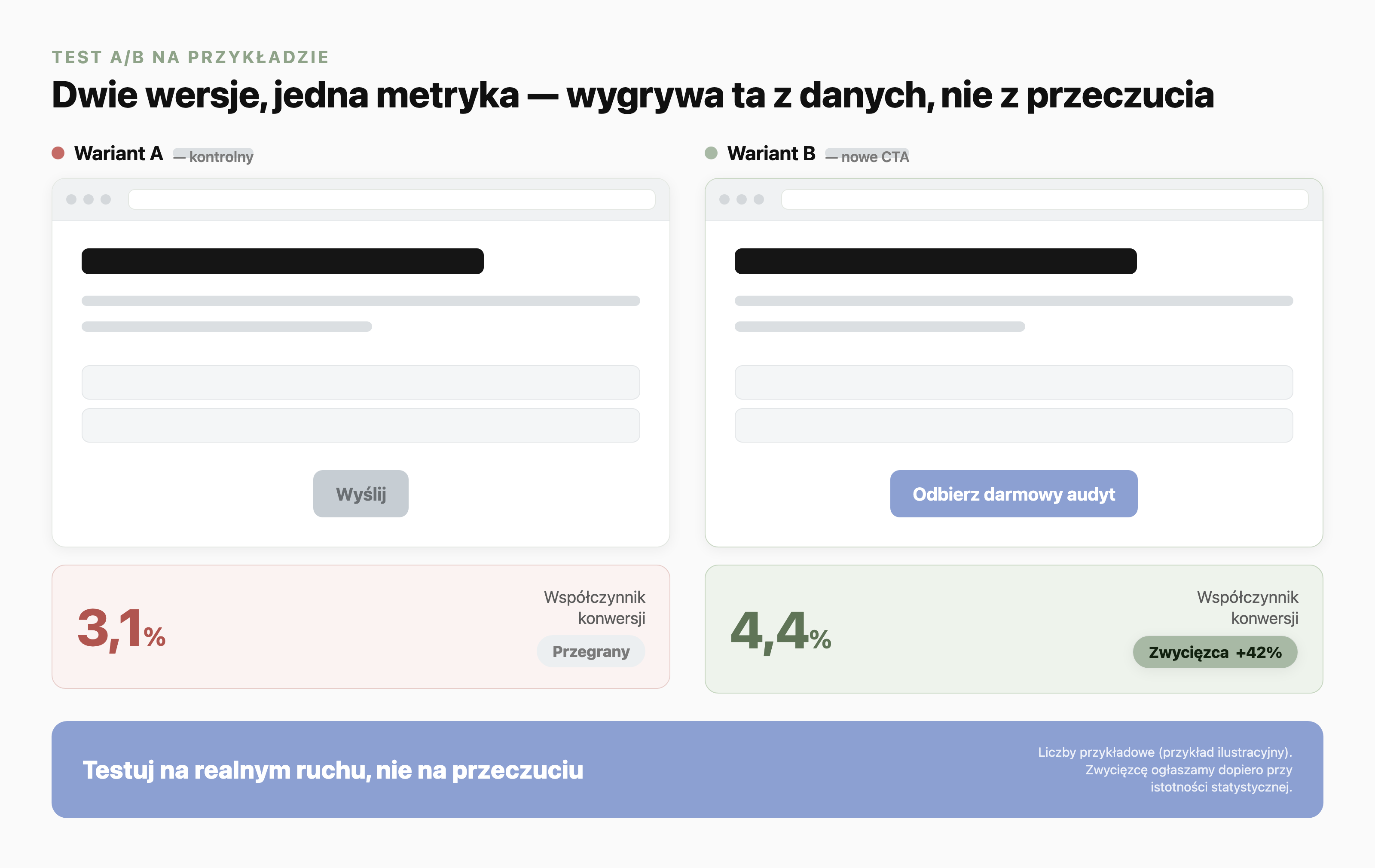 Porównanie dwóch wariantów strony w teście A/B: Wariant A (kontrolny) ze słabym przyciskiem Wyślij osiąga 3,1% konwersji i przegrywa, a Wariant B z wyraźnym CTA Odbierz darmowy audyt osiąga 4,4% konwersji i wygrywa (o 42% wyżej). Liczby przykładowe, zwycięzcę ogłasza się dopiero przy istotności statystycznej.