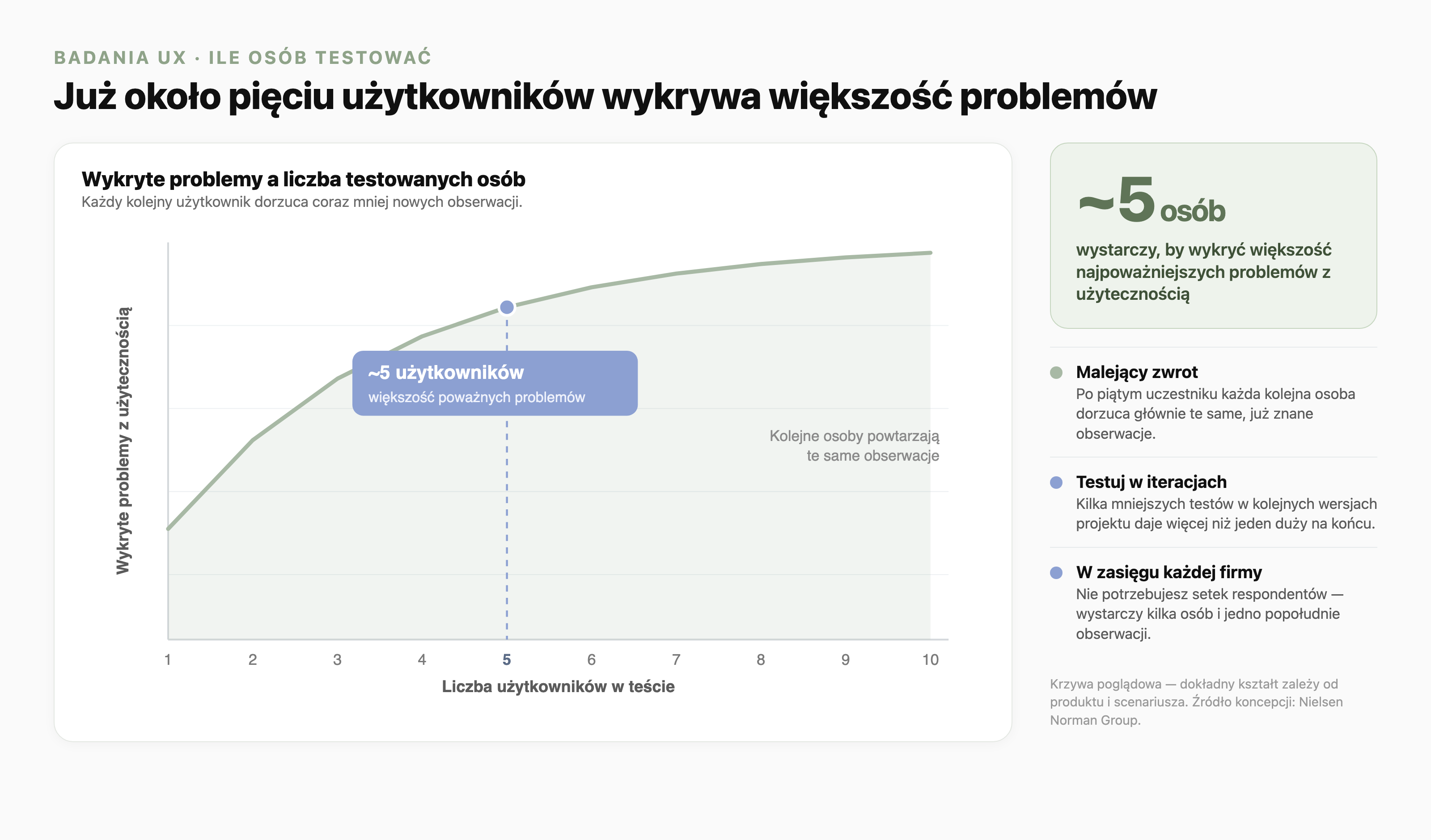 Krzywa poglądowa pokazująca zależność między liczbą testowanych użytkowników a liczbą wykrytych problemów z użytecznością: krzywa rośnie stromo do około piątego użytkownika, gdzie wykryta jest większość poważnych problemów, a potem spłaszcza się, bo kolejne osoby powtarzają te same obserwacje. Obok trzy wnioski: malejący zwrot z każdej kolejnej osoby, sens testowania w iteracjach oraz to, że metoda jest w zasięgu każdej firmy.