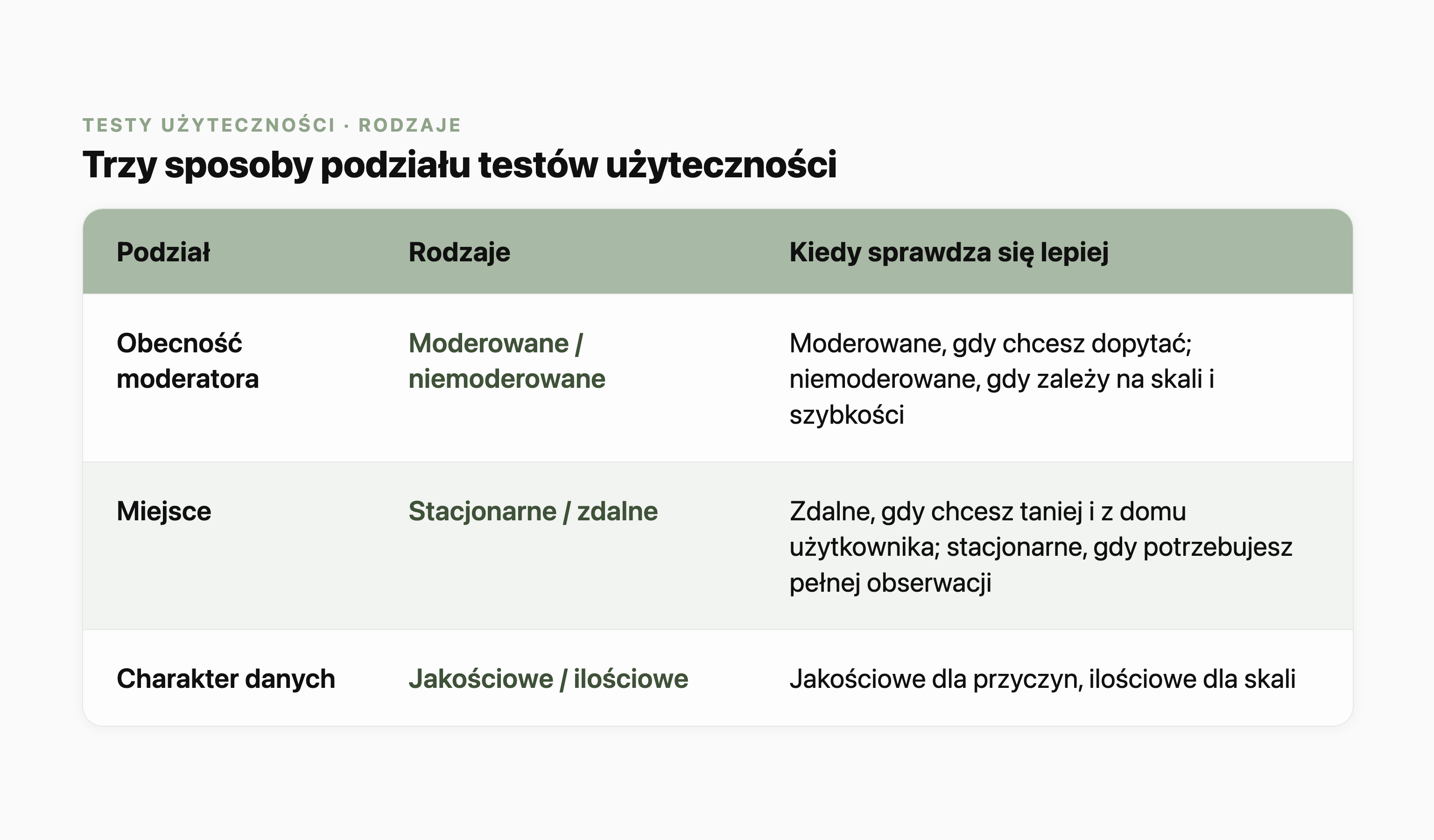 Tabela rodzajów testów użyteczności: podział ze względu na obecność moderatora (moderowane lub niemoderowane), miejsce (stacjonarne lub zdalne) oraz charakter danych (jakościowe lub ilościowe), z informacją, kiedy każdy wariant sprawdza się lepiej.