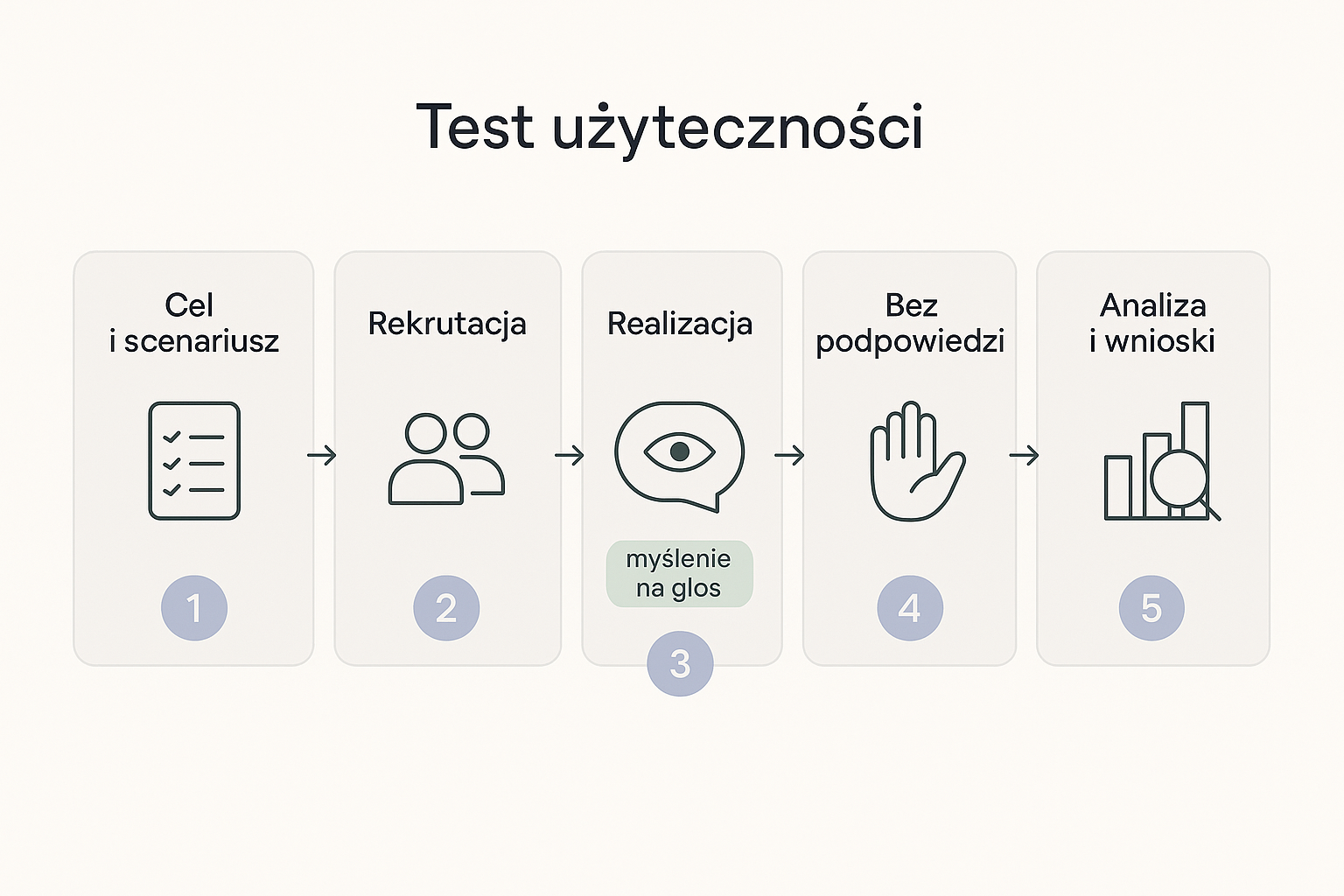 Przebieg testu użyteczności w pięciu krokach: 1. Cel i scenariusz, 2. Rekrutacja uczestników, 3. Realizacja z techniką myślenia na głos, 4. Bez podpowiedzi ze strony badacza, 5. Analiza i priorytetyzowane wnioski.