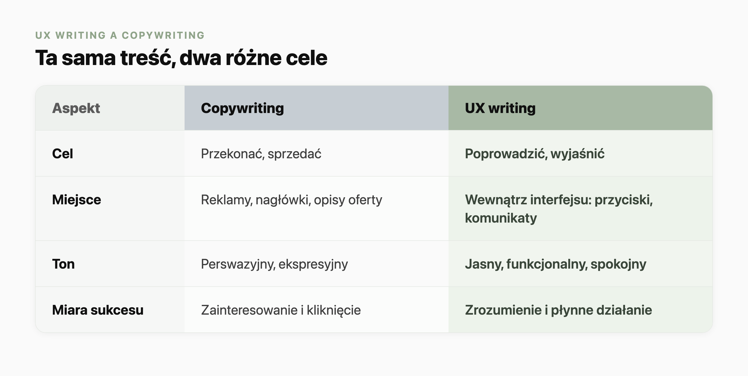 Tabela porównawcza copywritingu i UX writingu w czterech aspektach: cel, miejsce, ton i miara sukcesu. Copywriting ma przekonać i sprzedać, UX writing poprowadzić i wyjaśnić wewnątrz interfejsu; ton copy jest perswazyjny, ton UX writingu jasny i spokojny.