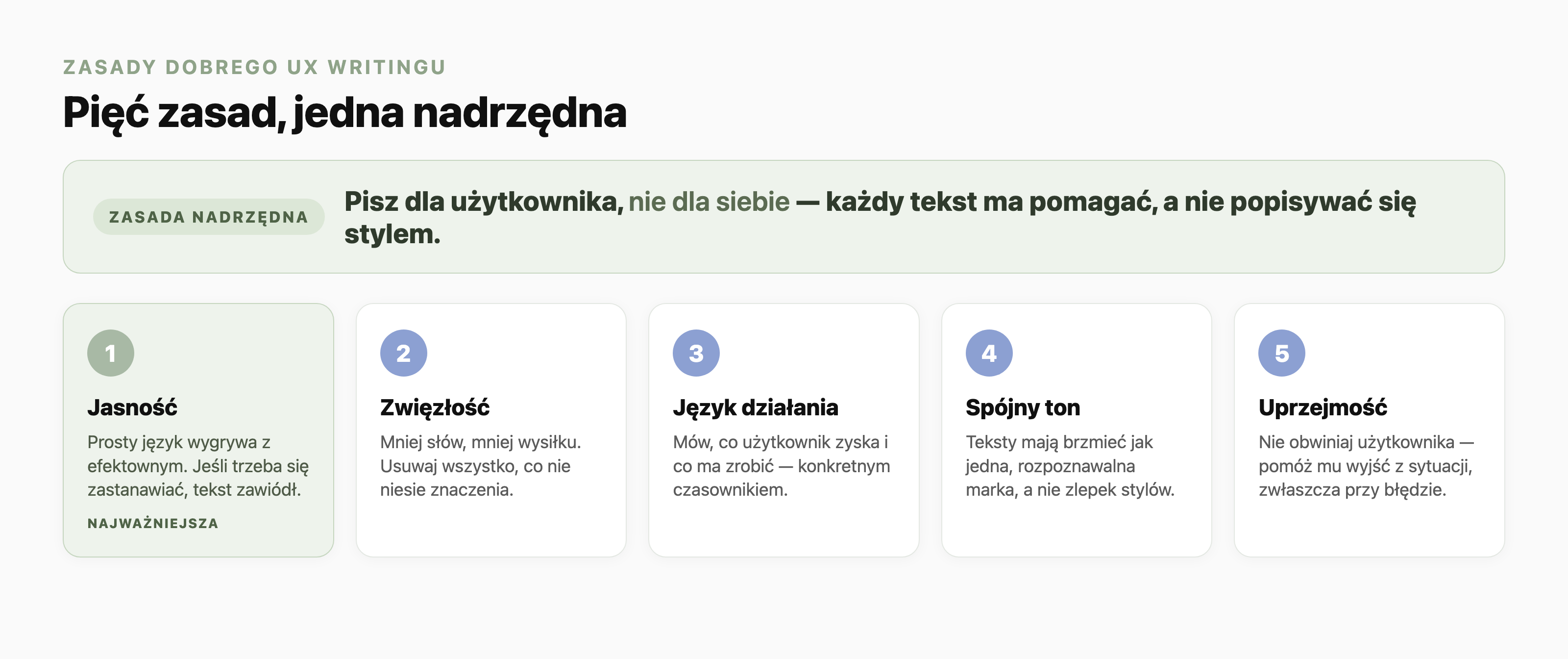 Pięć zasad dobrego UX writingu z zasadą nadrzędną pisz dla użytkownika, nie dla siebie: jasność (najważniejsza), zwięzłość, język działania, spójny ton oraz uprzejmość.