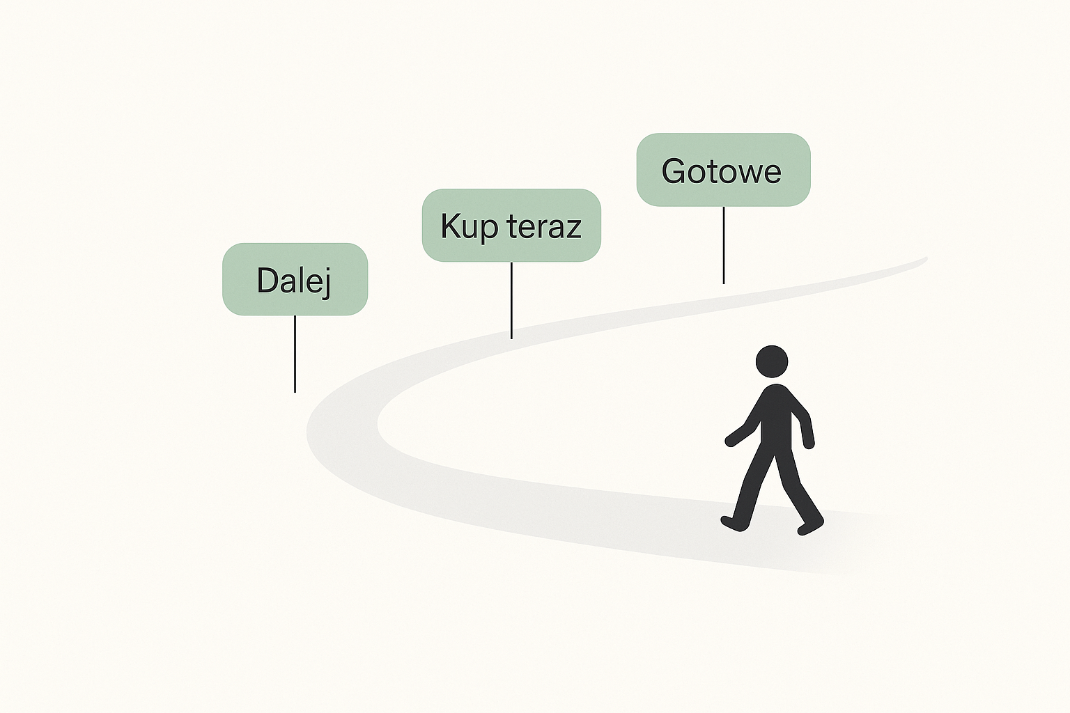 Metafora dobrego UX writingu jako znaków drogowych: postać idzie ścieżką prowadzoną przez trzy szałwiowe drogowskazy z napisami Dalej, Kup teraz i Gotowe.